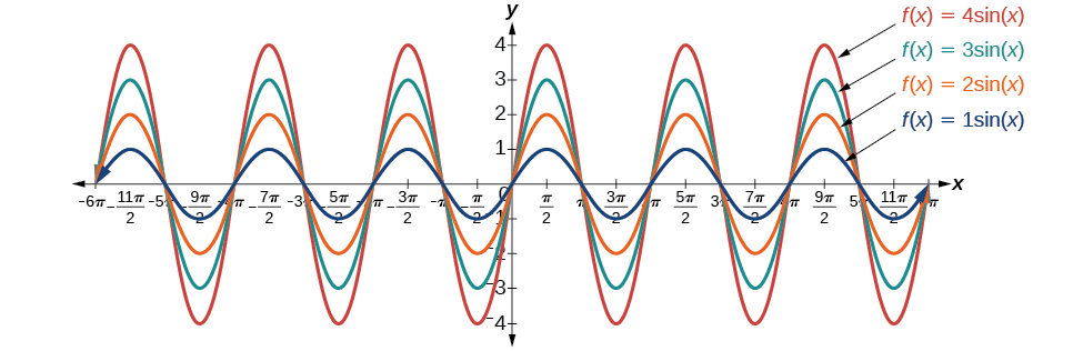 A graph with four items. The x-axis ranges from -6pi to 6pi. The y-axis ranges from -4 to 4. The first item is the graph of sin(x), which has an amplitude of 1. The second is a graph of 2sin(x), which has amplitude of 2. The third is a graph of 3sin(x), which has an amplitude of 3. The fourth is a graph of 4 sin(x) with an amplitude of 4.