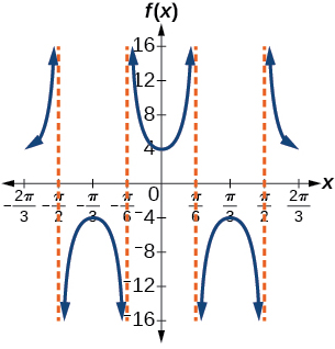 A graph of two periods of a modified secant function. Vertical asymptotes at x=-pi/2, -pi/6, pi/6, and pi/2.