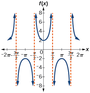 A graph of a modified secant function. Four vertical asymptotes.