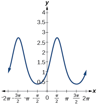 A graph of two periods of a sinusoidal function, The graph has a period of 2pi.