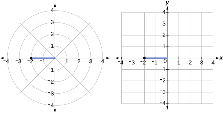 Illustration of (-2, 0) in polar coordinates and (-2,0) in rectangular coordinates - they are the same point!