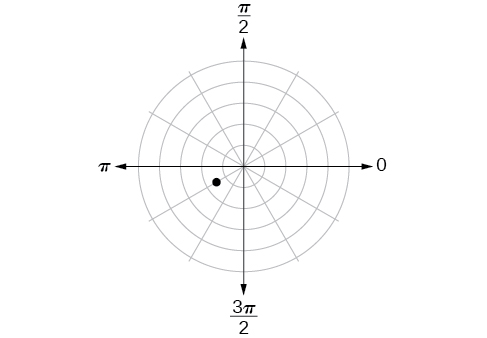 Polar coordinate system with a point located midway between the first and second concentric circles and a third of the way between pi and 3pi/2 (closer to pi).