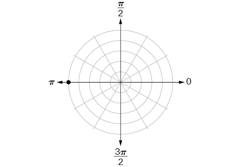 Polar coordinate system with a point located on the fifth concentric circle and pi.