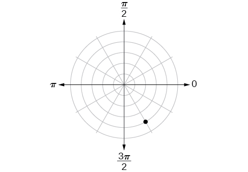 Polar coordinate system with a point located on the fourth concentric circle and a third of the way between 3pi/2 and 2pi (closer to 3pi/2).