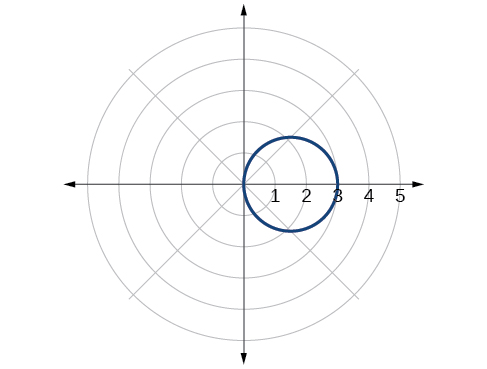 Plot of given circle in the polar coordinate grid.