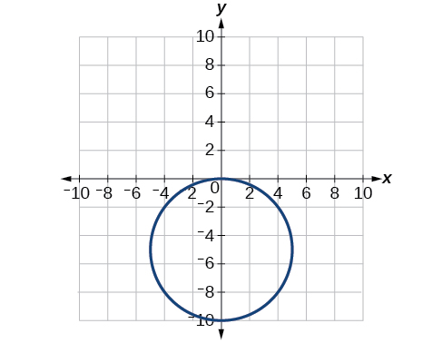 Plot of circle with radius 5 centered at (0,-5).