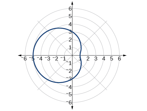 Graph of the limaçon r=3-2cos(theta). Extending to the left.