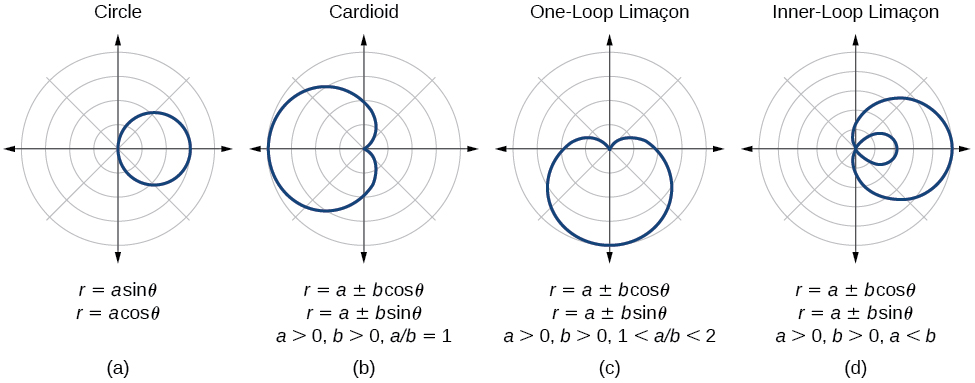 Four graphs side by side - a summary. (A) is a circle: r=asin(theta) or r=acos(theta). (B) is a cardioid: r= a + or - bcos(theta), or r = a + or - b sin(theta). a>0, b>0, a/b=1. (C) is one-loop limaçons. r= a + or - bcos(theta), or r= a + or - bsin(theta). a>0, b>0, 1<a/b<2. (D) is inner-loop limaçons. R = a + or - bcos(theta), or r = a + or - bsin(theta). A>0, b>0, a<b.