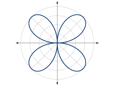 Graph of rose curve r=4 sin(2 theta). Even - four petals equally spaced, each of length 4.