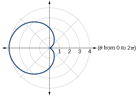 Graph of given cardioid.