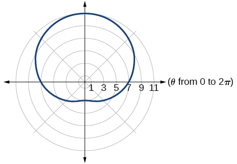 Graph of given one-loop/dimpled limaçon 