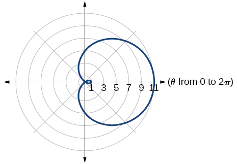 Graph of given inner loop/two-loop limaçon 
