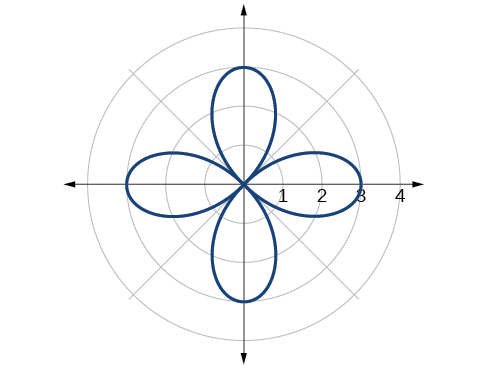 Graph of given rose curve - four petals.
