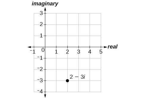 Plot of 2-3i in the complex plane (2 along the real axis, -3 along the imaginary axis).