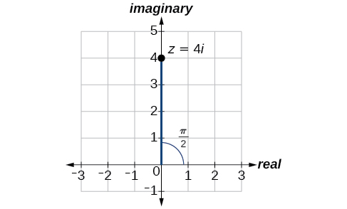 Plot of z=4i in the complex plane, also shows that the in polar coordinate it would be (4,pi/2).