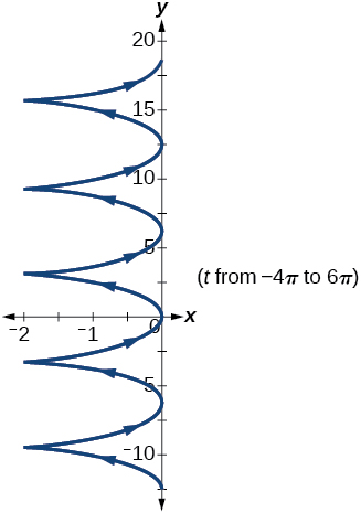 Graph of the given equations 