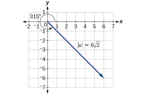 Plot of the position vector extending into Q4 from the origin with the magnitude 6rad2.