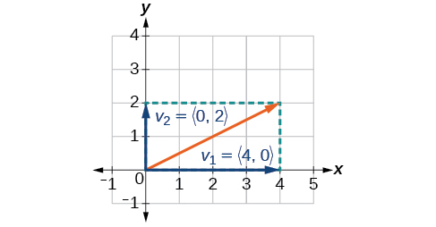 Diagram of a vector in root position with its horizontal (4,0) and vertical (0,2) components.