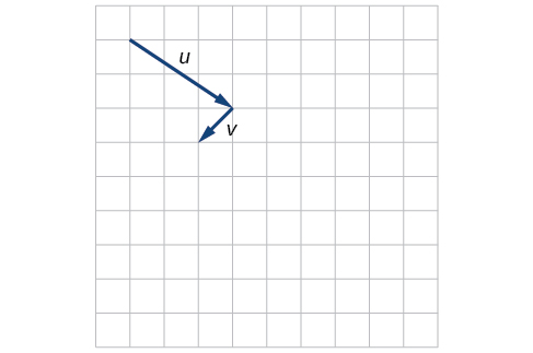 Plot of vectors u and v located head to tail. Take u's start point as the origin. In terms of that, u goes from the origin to (3,-2), and v goes from (3,-2) to (2,-3)