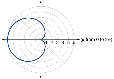Graph of the given polar equation - a cardioid.