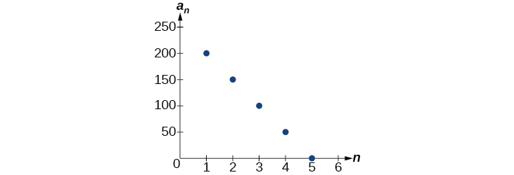 Graph of the arithmetic sequence. The points form a negative line.