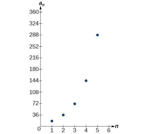 Graph of the geometric sequence.