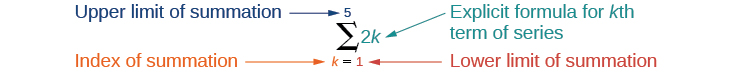 Explanation of summation notion as described in the text.