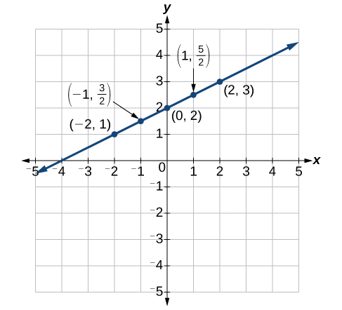 This is an image of a graph on an x, y coordinate plane. The x and y-axis range from negative 5 to 5.  A line passes through the points (-2, 1); (-1, 3/2); (0, 2); (1, 5/2); and (2, 3).
