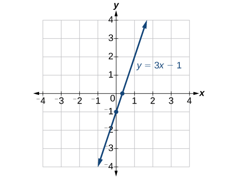 This is an image of a line graph on an x, y coordinate plane. The x and y-axis range from negative 4 to 4.  The function y = 3x – 1 is plotted on the coordinate plane