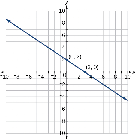 This is an image of an x, y coordinate plane with the x and y axes ranging from negative 10 to 10.  The points (0, 2) and (3, 0) are plotted and labeled.  A line runs through both of these points.