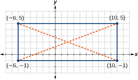 This is an image of an x, y coordinate plane with the x and y axes ranging from negative 12 to 12.  The points (-6, 5); (10, 5); (-6, -1) and (10, -1) are plotted and labeled.  These points are connected to form a rectangle.  Dotted lines extend from each corner point to their opposite point.