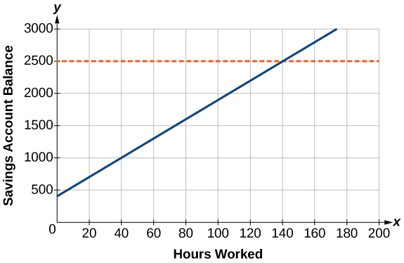 Coordinate plane where the x-axis ranges from 0 to 200 in intervals of 20 and the y-axis ranges from 0 to 3,000 in intervals of 500.  The x-axis is labeled Hours Worked and the y-axis is labeled Savings Account Balance.  A linear function is plotted with a y-intercept of 400 with a slope of 15.  A dotted horizontal line extends from the point (0,2500).