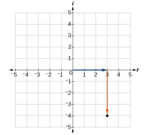 Coordinate plane with the x and y axes ranging from -5 to 5.  The point 3 – 4i is plotted, with an arrow extending rightward from the origin 3 units and an arrow extending downward 4 units from the end of the previous arrow.