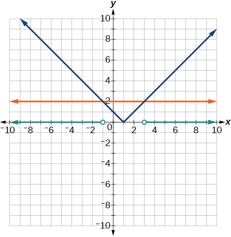 A coordinate plane where the x and y axes both range from -10 to 10.  The function |x  1| is graphed and labeled along with the line y = 2.  Along the x-axis there is an open circle at the point -1 with an arrow extending leftward from it.  Also along the x-axis is an open circle at the point 3 with an arrow extending rightward from it. 