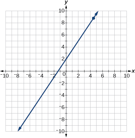 A coordinate plane with the x and y axes ranging from -10 to 10.  The line going through the points (0,2); (2,5); and (4,8) is graphed.