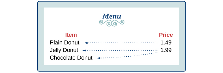 Association of the prices to the donuts.