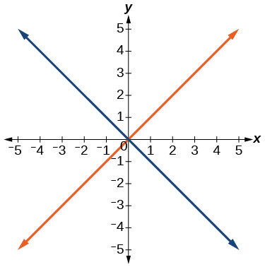 Graph of relation.