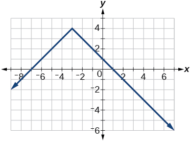 Graph of relation.