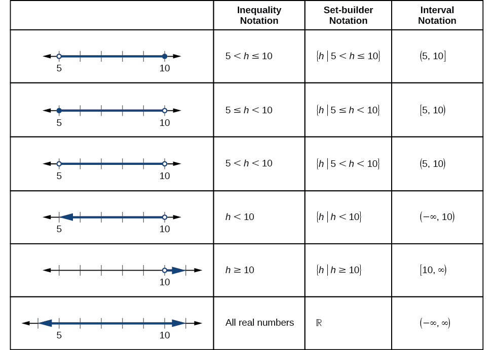 Summary of notations for inequalities, set-builder, and intervals.