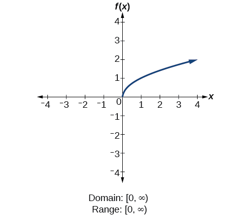 Square root function f(x)=sqrt(x).