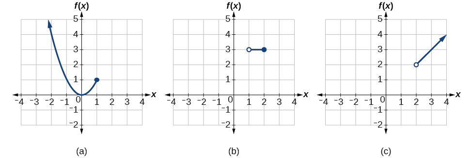 Graph of each part of the piece-wise function f(x)