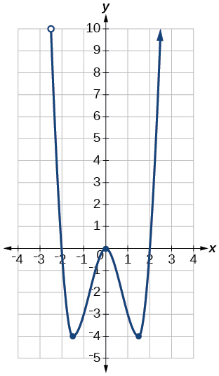 Graph of a function from (-2.5, infinity).