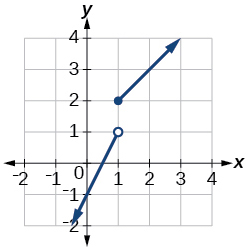 Graph of f(x).