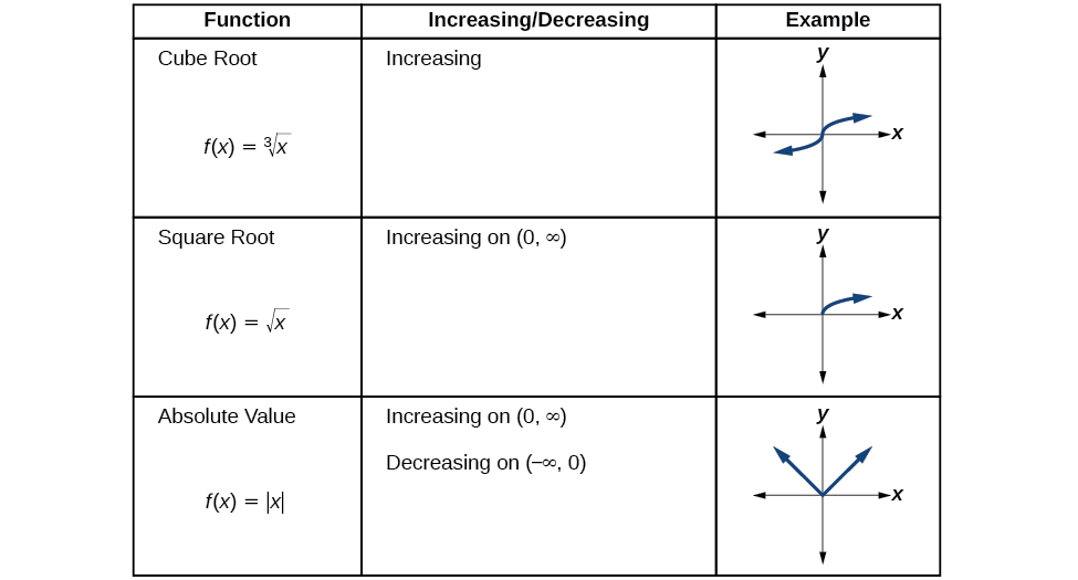 Table showing the increasing and decreasing intervals of the toolkit functions.