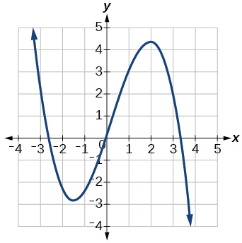 Graph of a cubic function.