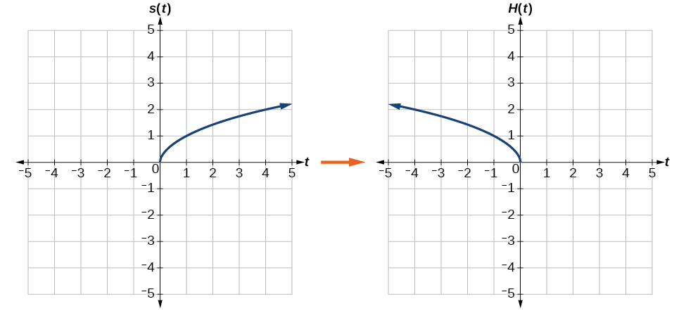 Graph of the horizontal reflection of the square root function.