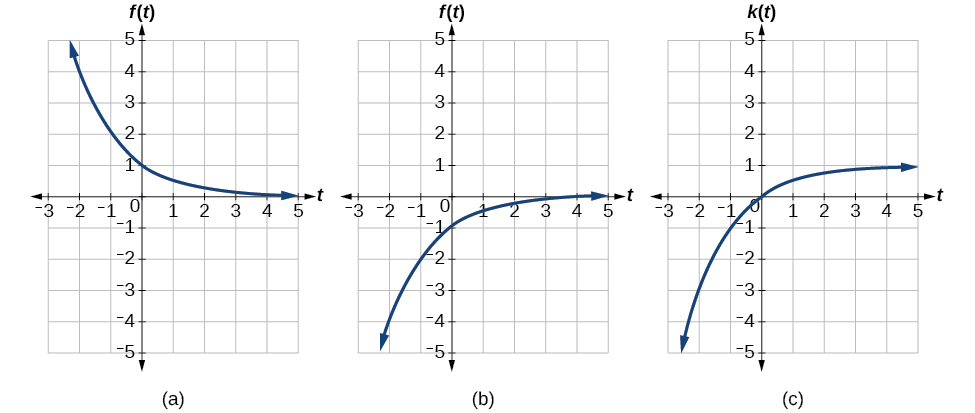 Graphs of all the transformations.