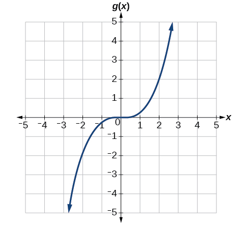 Graph of a transformation of f(x)=x^3.