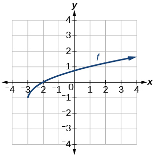 Graph of a square root function.