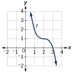 Graph of a cubic function.